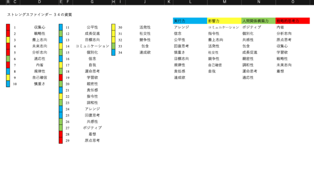 ストレングスファインダー_34の資質