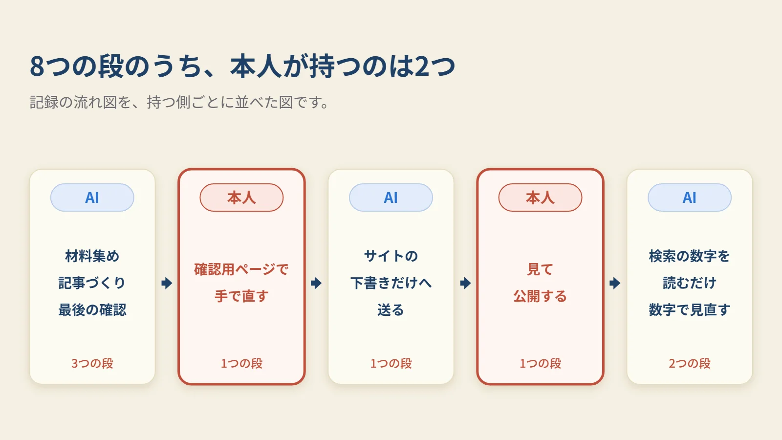 記録の流れ図で輪になる8つの段を、AIが持つ6つと、人が持つ2つに分けた図です。