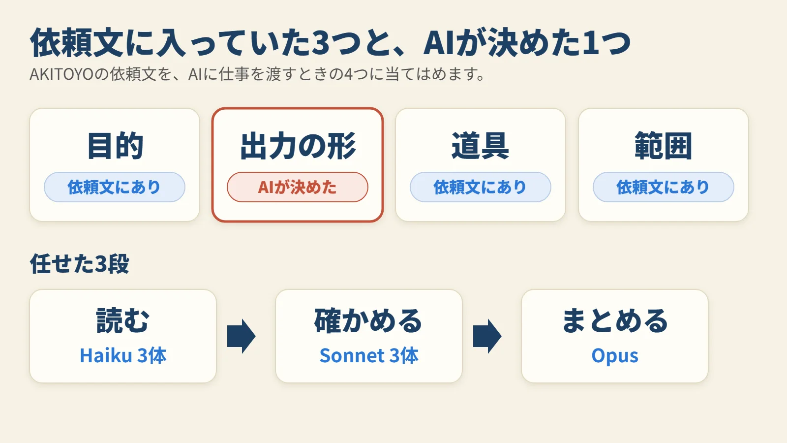 依頼文に入っていたのは目的・道具・範囲の3つです。出力の形はAIが決めました。