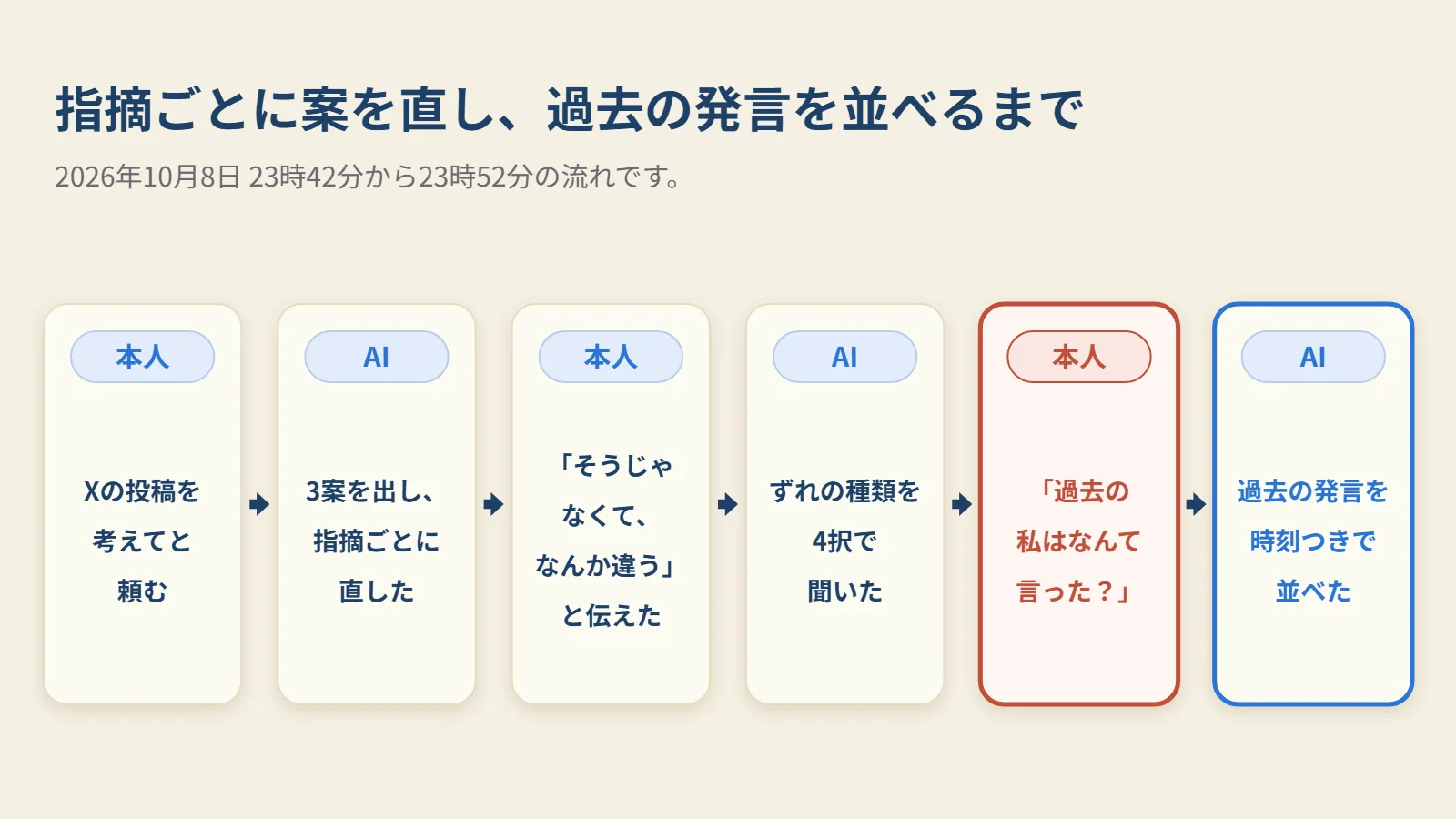 本人の短い指摘ごとにClaudeが案を直し、過去の発言を並べるまでの流れです。