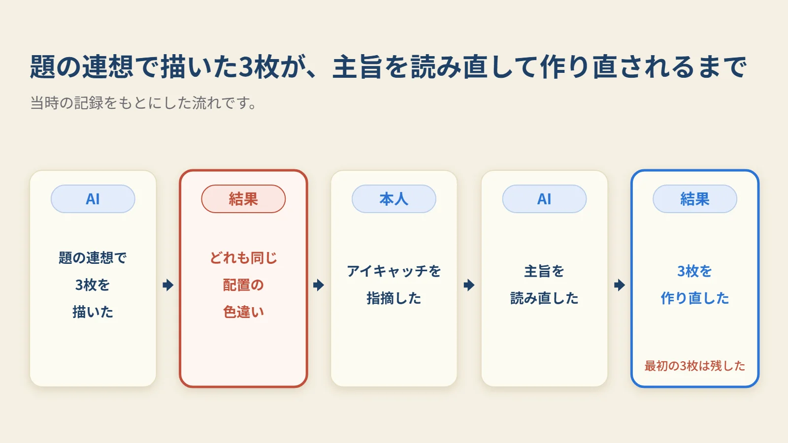 題の連想で描かれた3枚が、本人の指摘のあと、主旨を読み直して作り直されるまでの流れです。