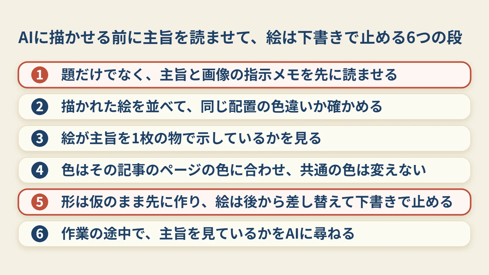 描かせる前に主旨を読ませ、描かれた絵を並べて見て、仮のまま下書きで止める6つの段です。