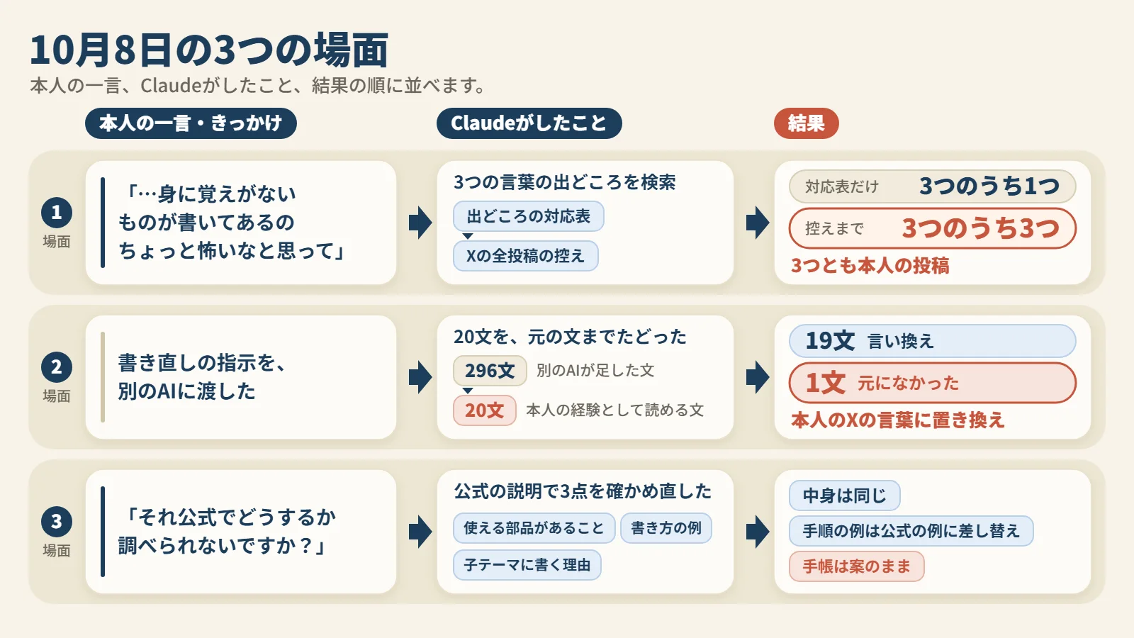 2026年10月8日の3つの場面を、本人の一言、Claudeがしたこと、結果の順に並べます。