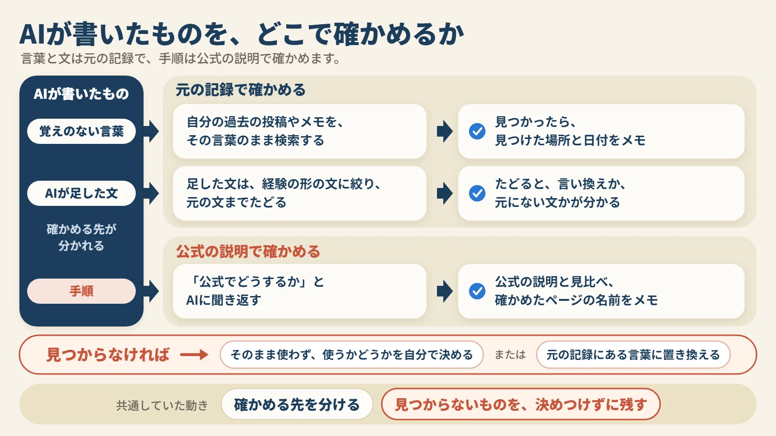 AIが書いたものを、言葉は元の記録で、手順は公式の説明で確かめる分かれ道です。