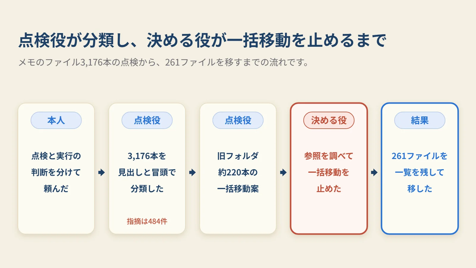 点検役が3,176本を分類し、決める役が参照を調べて一括移動を止め、261ファイルは一覧を残して移した、という流れです。
