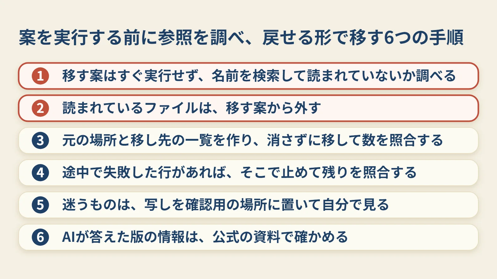 AIの案を実行する前に、参照を調べて、戻せる形で移す手順の流れです。図では、下の手順の3と4を1つにまとめ、6つにしています。