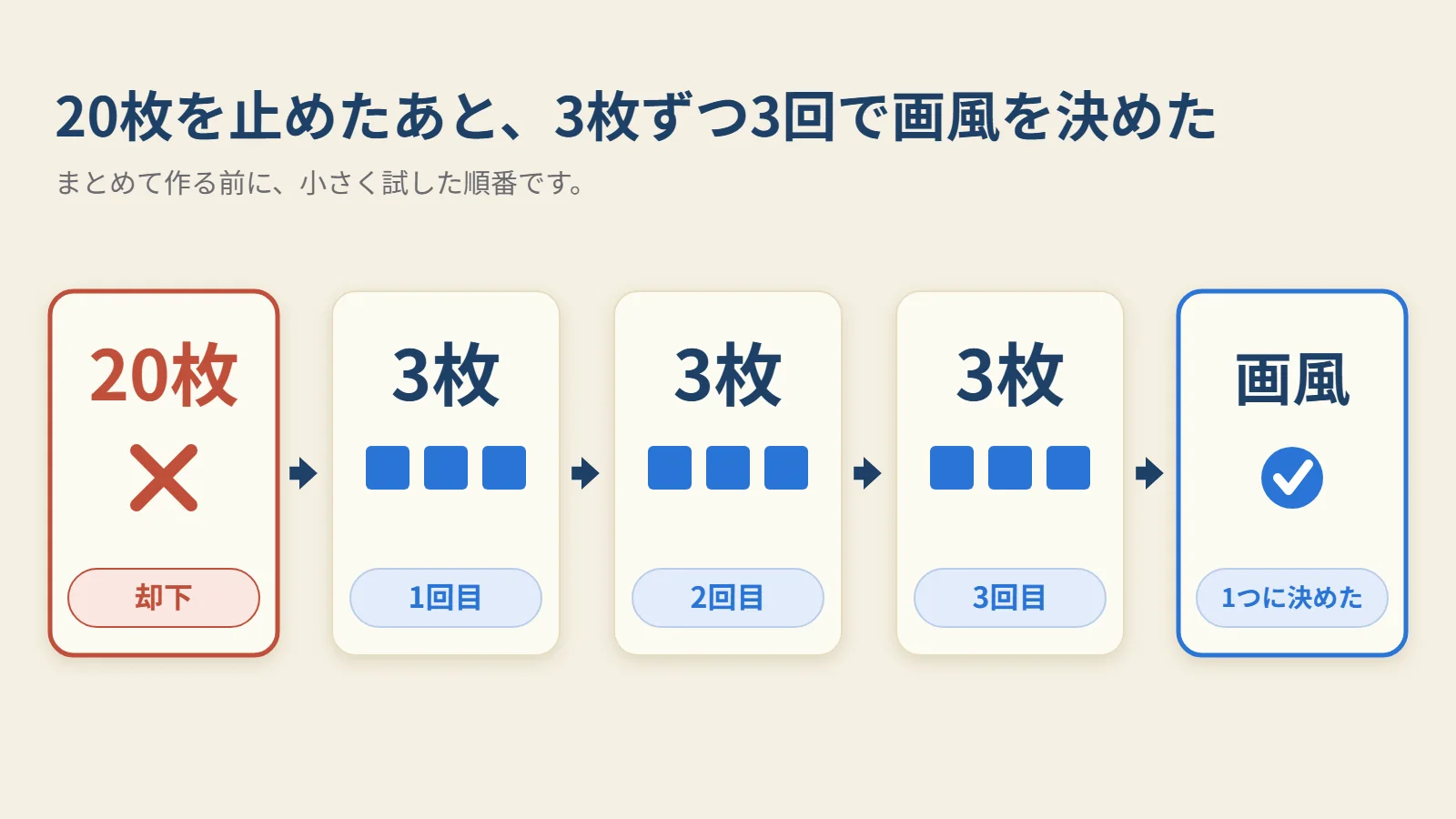 20枚を止めたあと、3枚ずつ3回作って、画風を1つに決めた流れです。