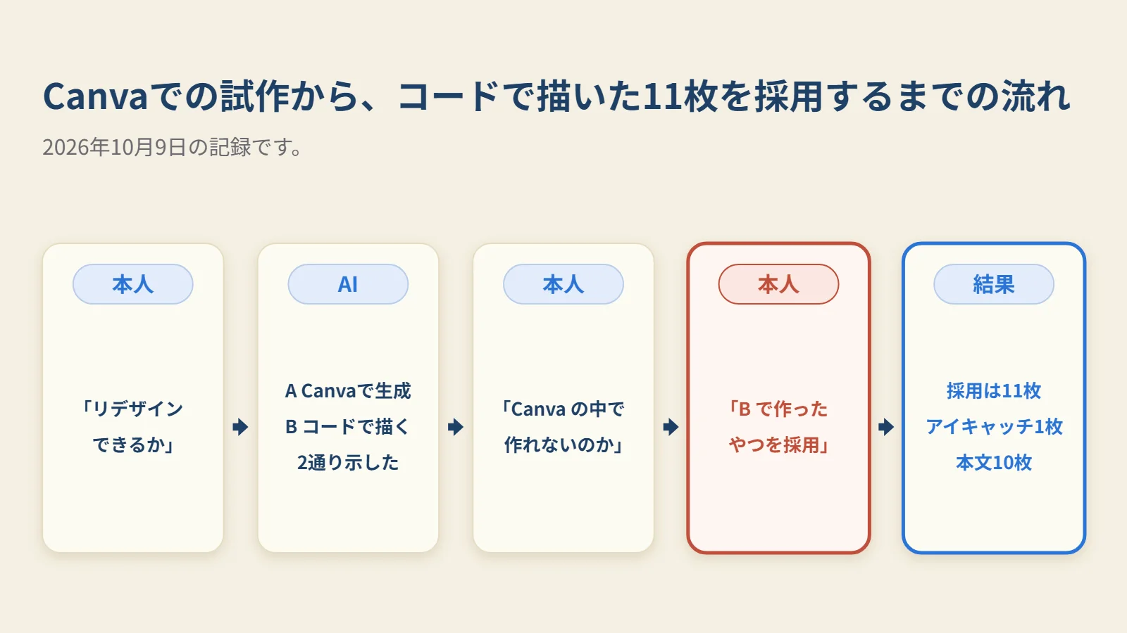 Canvaでの試作から、コードで描いた11枚を採用するまでの、AKITOYOの言葉とAIのClaudeの作業の流れです。