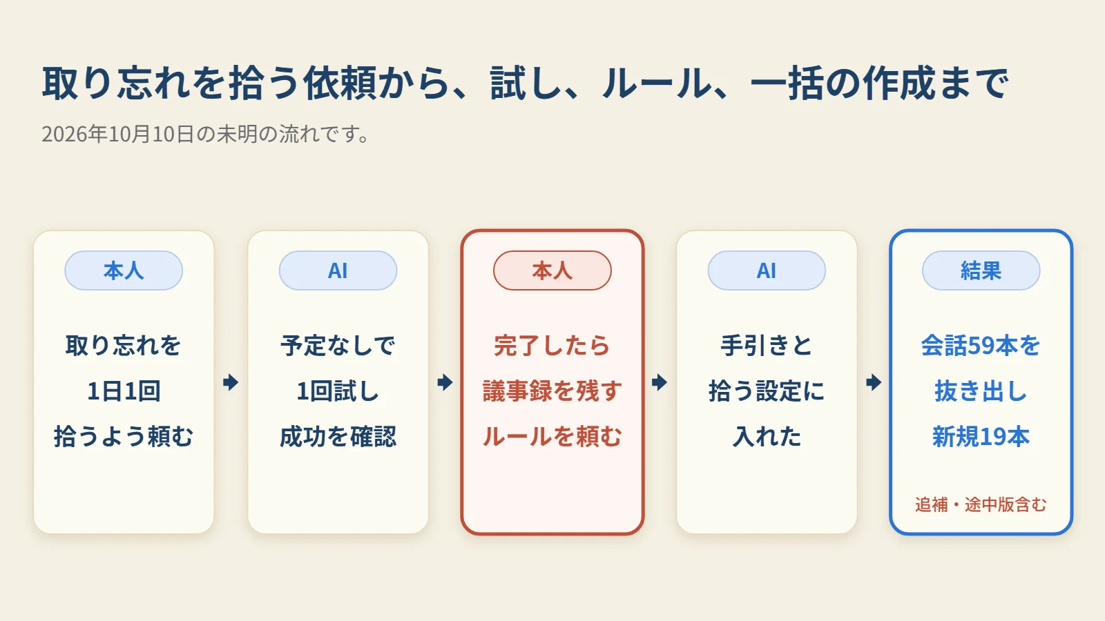 取り忘れを拾う依頼から、試し、ルール、一括の作成までの流れです。