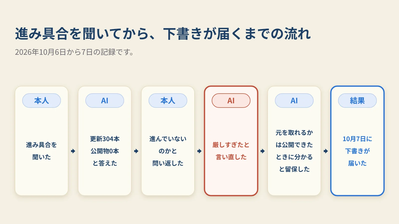 進み具合を聞いてから、言い直しを受け、下書きが届くまでの流れです。