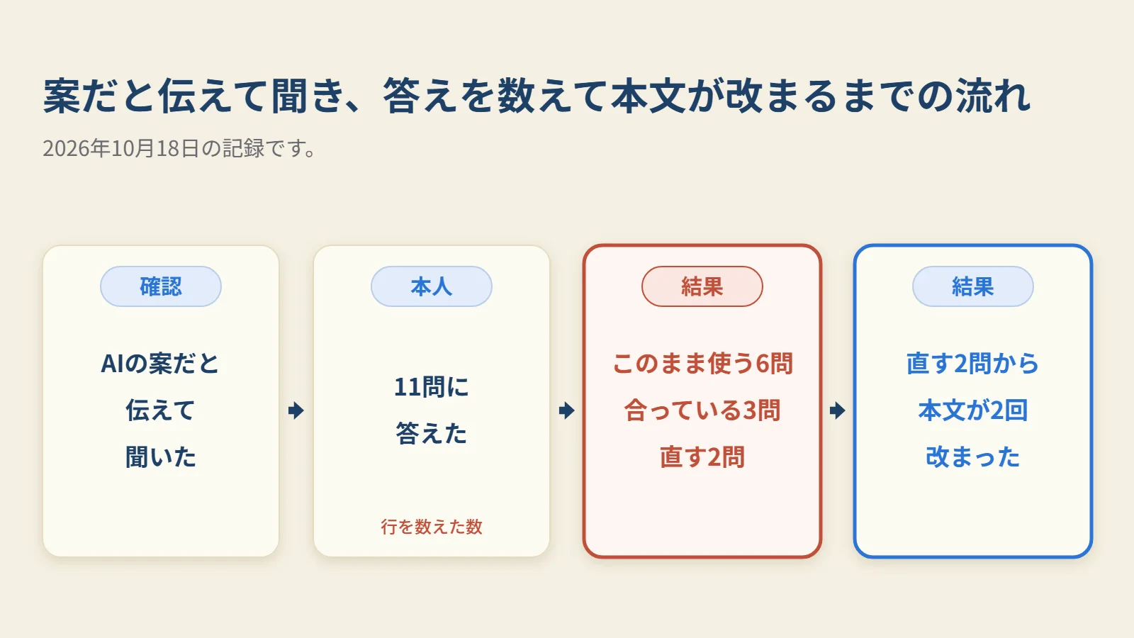 案だと伝えて聞き、11問（一覧の行を数えた数）の答えを言葉ごとに数え、直す2問から本文が2回改まるまでの流れです。