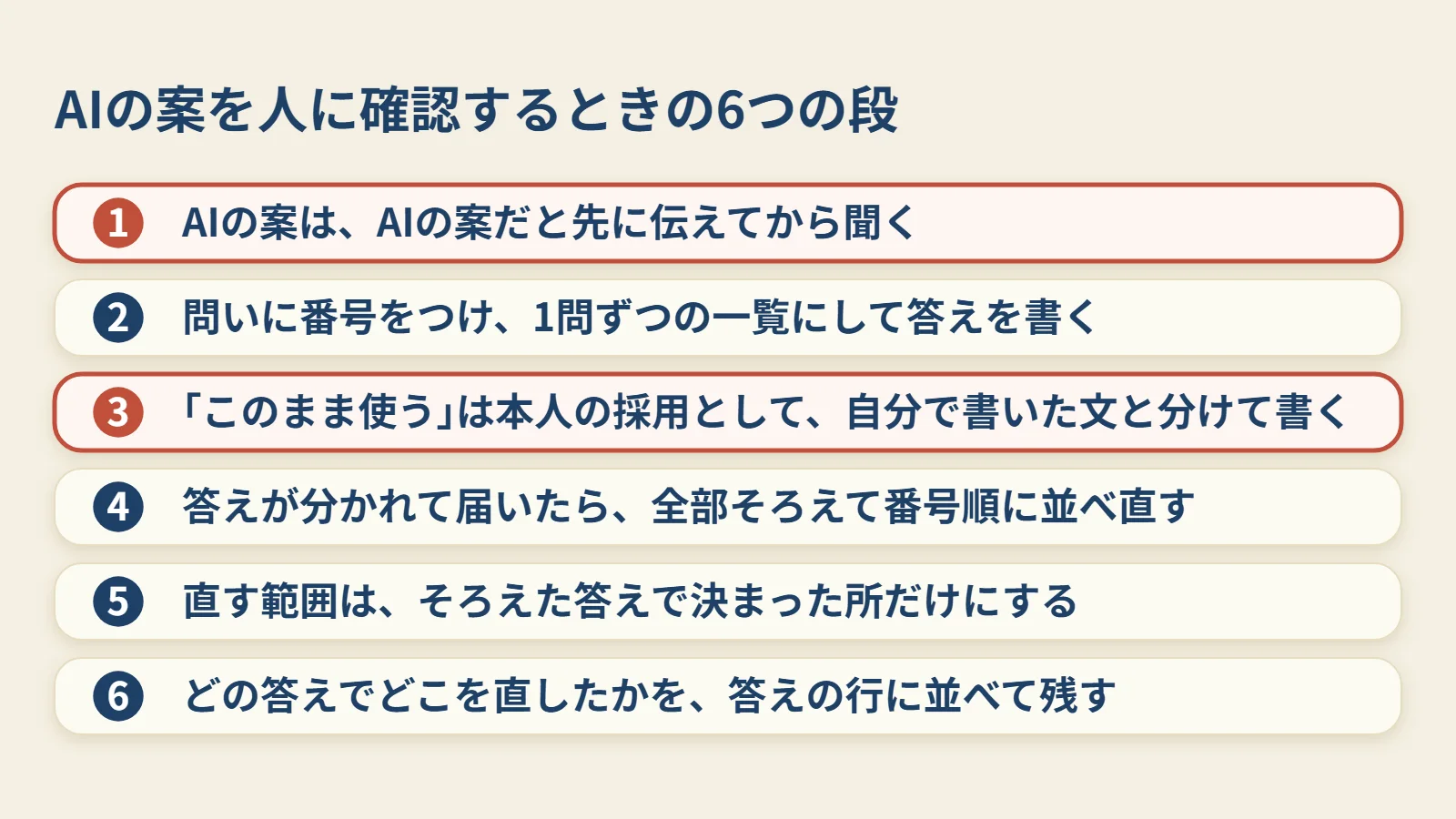 AIの案を確認するときの6つの段です。案だと伝えて聞くところから、どの答えでどこを直したかを残すところまでを並べます。