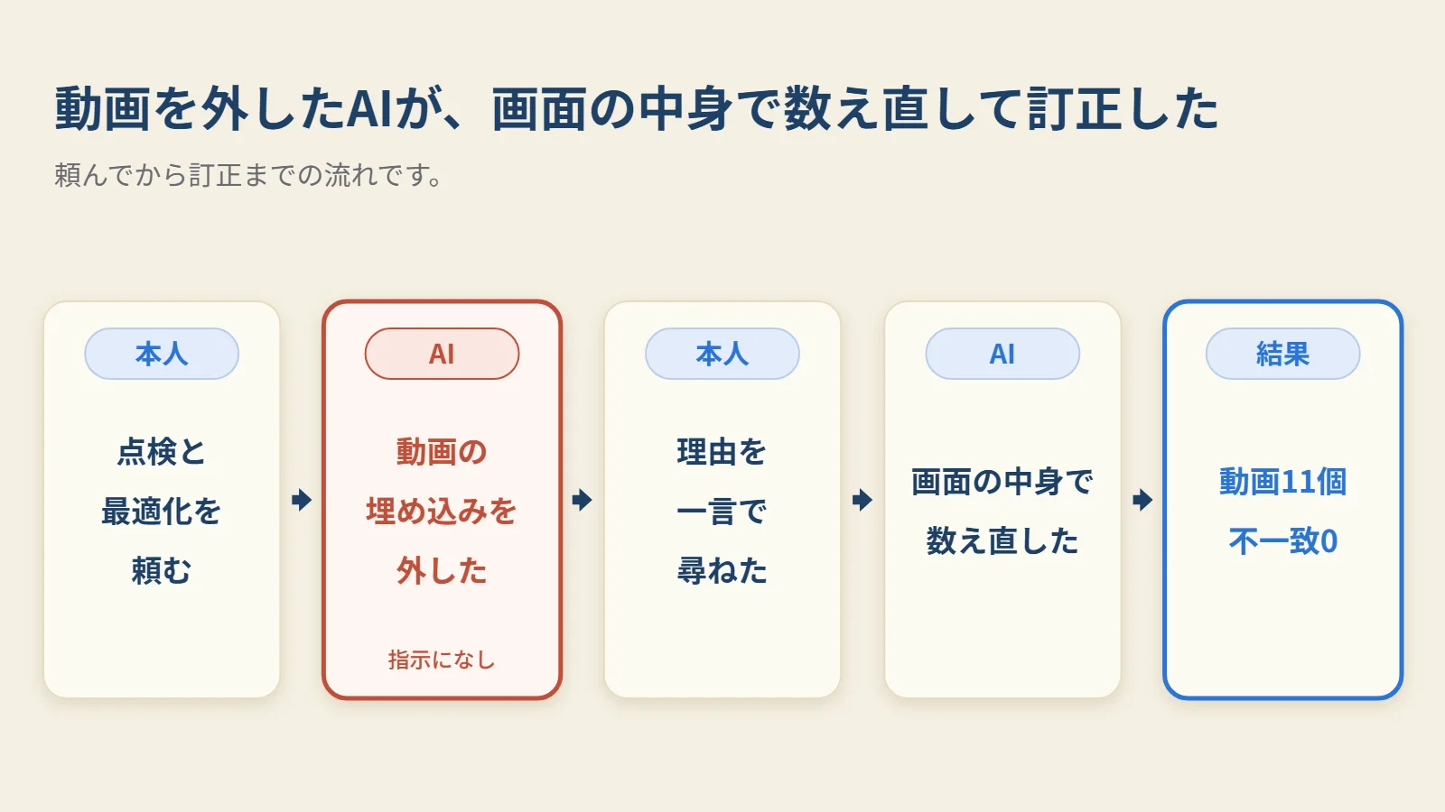 AKITOYOが点検と最適化を頼み、Claudeが動画を外し、AKITOYOの一言の問いを受けてClaudeが画面の中身を数え直した流れです。