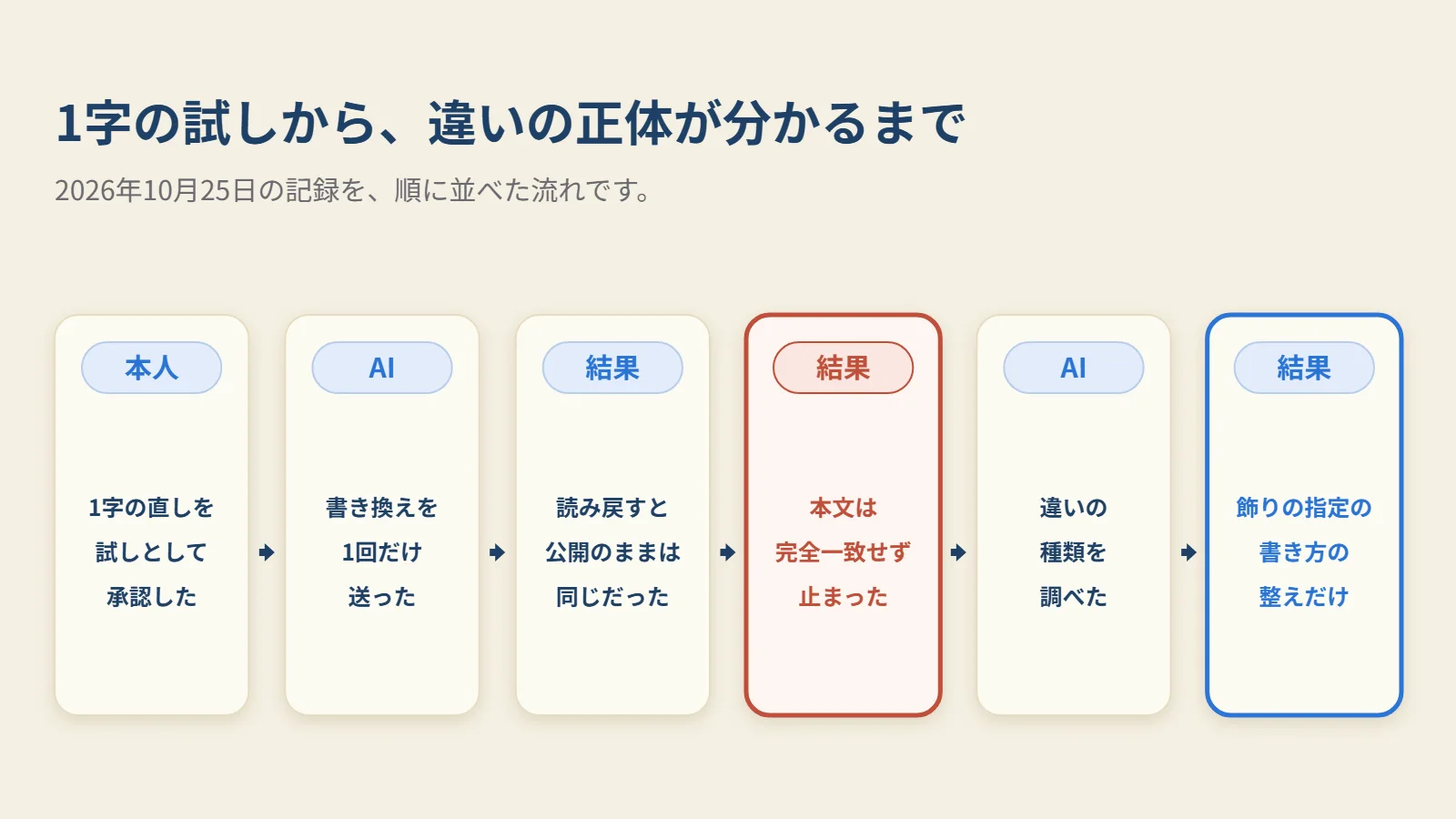 1字を1回だけ送り、本文が完全一致せず止まり、違いが飾りの指定の書き方だと分かるまでの流れです。