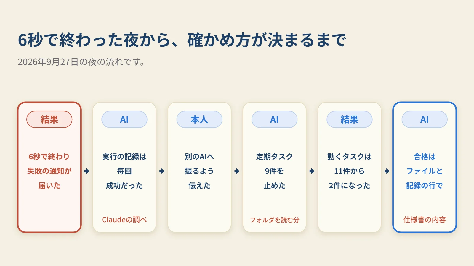 定期タスクが6秒で終わった夜から、仕事を別のAIへ振り、確かめ方を決めるまでの流れです。