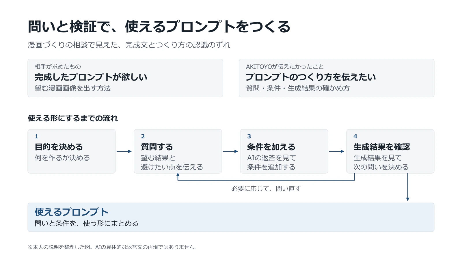 相手が求めたものと、AKITOYOが伝えたかったこと、漫画づくりの相談でAIに質問を重ねた流れを整理します。