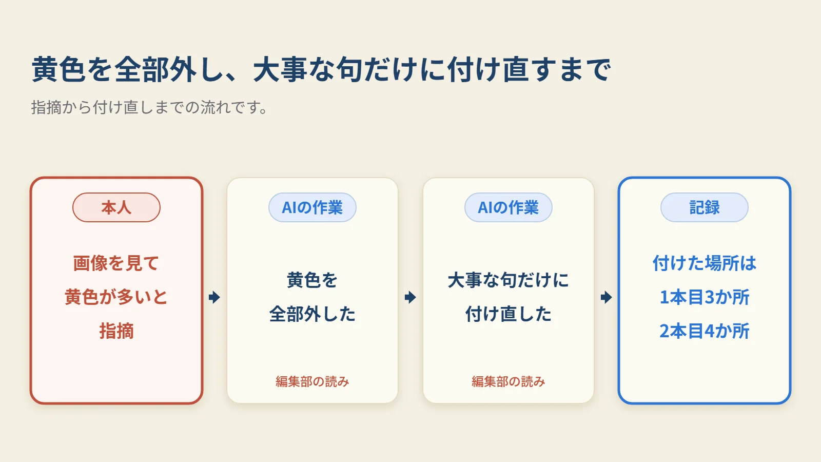 黄色が多すぎると指摘されてから、全部外して大事な句だけに付け直すまでの流れです。