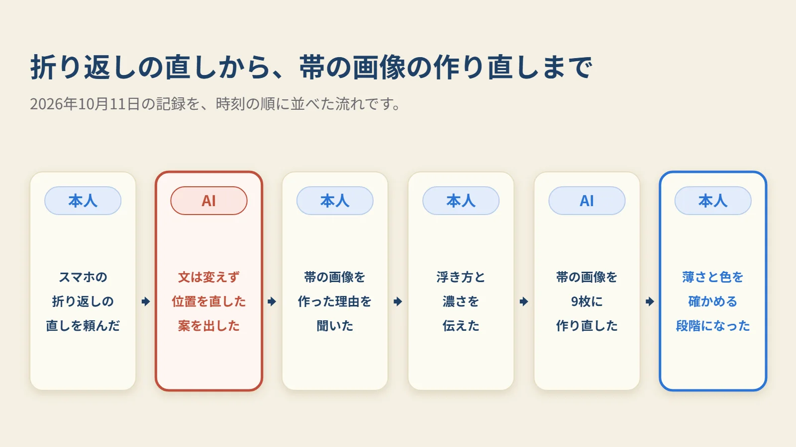 2026年10月11日の記録を、時刻の順に並べた流れです。AKITOYOの発言と、AIのClaudeの作業を分けて示します。