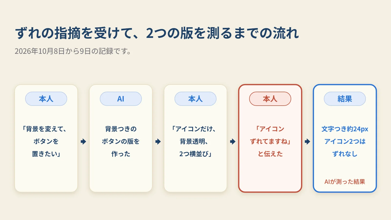 本人の一言と、そのあとの作業を並べた流れです。「AI」と書いた作業は、記録の前後から読んだ編集部の読みです。