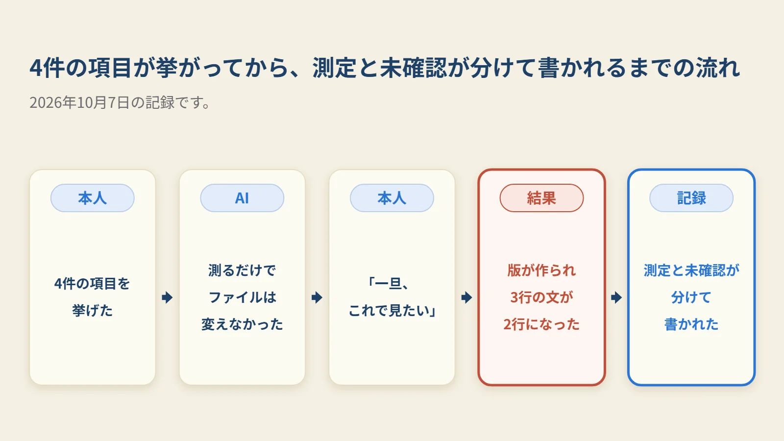 4件の項目が挙がり、Claudeが測るだけの段があり、版が作られて3行の文が2行になり、測定の結果と未確認が分けて書かれるまでの流れです。