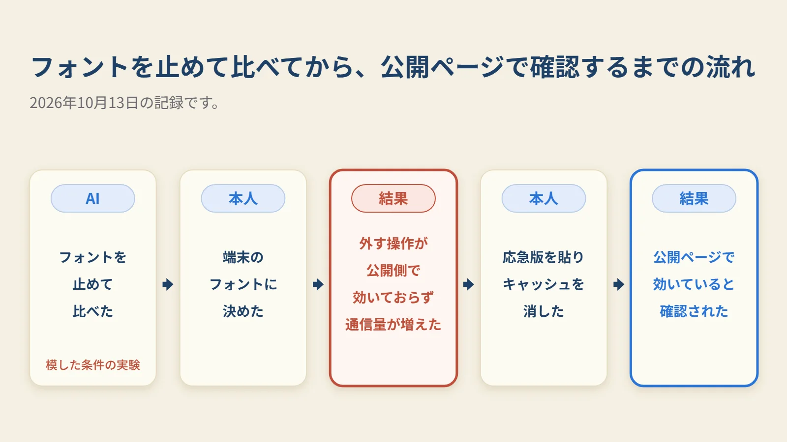 フォントを止めて比べ、端末のフォントに決め、悪化と応急版を経て、公開ページで効いていると確認されるまでの流れです。