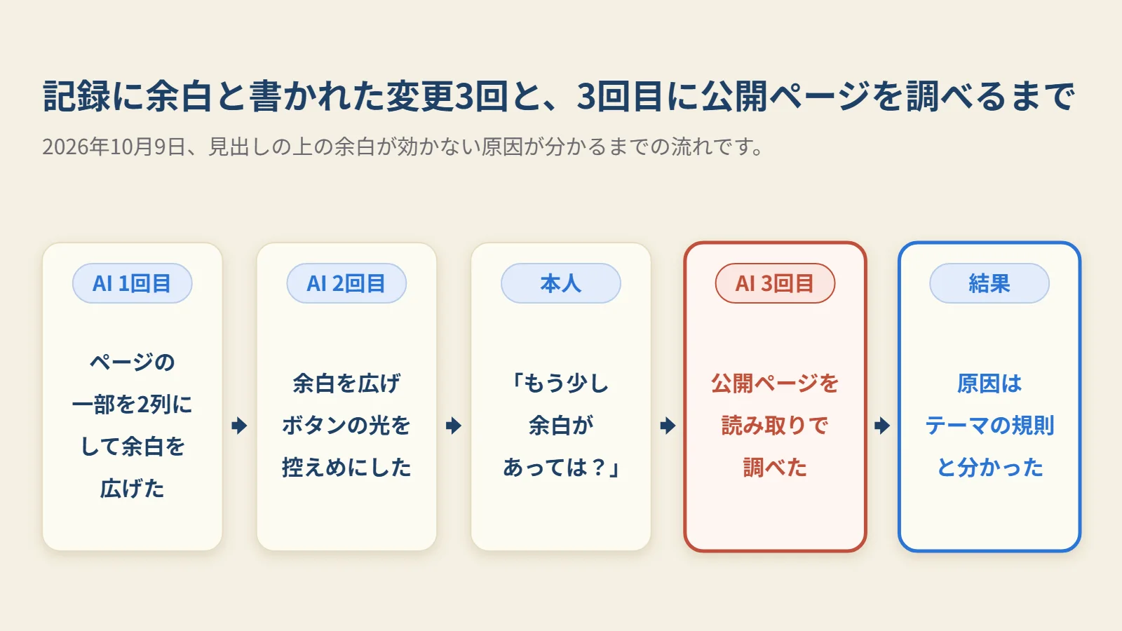 記録に余白と書かれた変更3回と、3回目に公開ページを調べるまでの流れです。