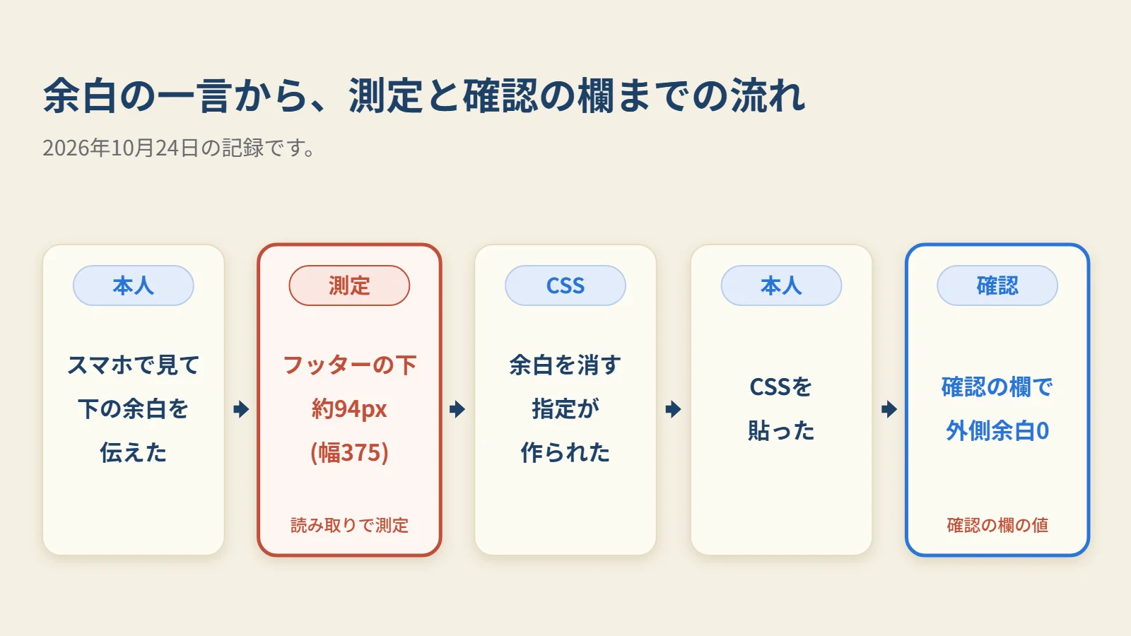 AKITOYOの一言から、公開ページの測定、余白を消す指定（CSS）、AKITOYOが貼ったあとの確認までの流れです。