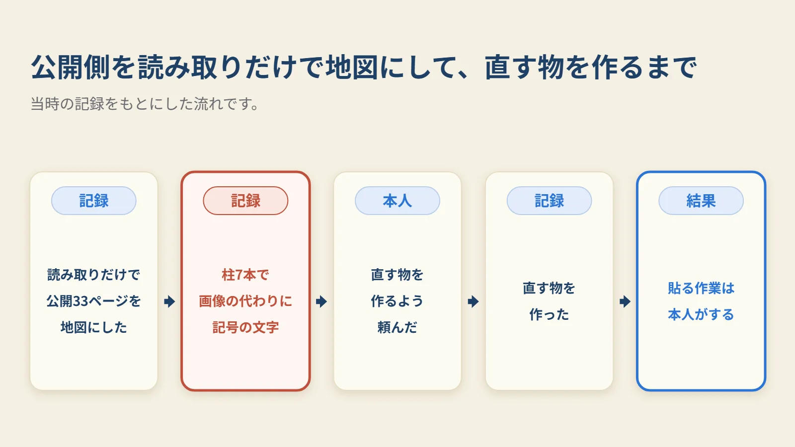 公開側を読み取りだけで地図にして、直す物を作るまでの流れです。